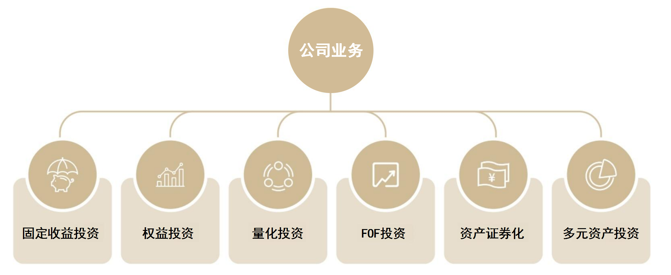 公司業(yè)務(wù)圖更新（多元資產(chǎn)投資）.png